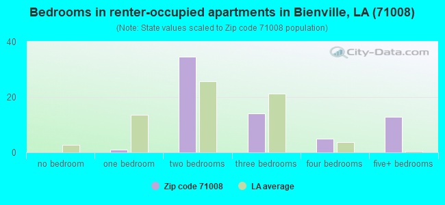 Bedrooms in renter-occupied apartments in Bienville, LA (71008) 