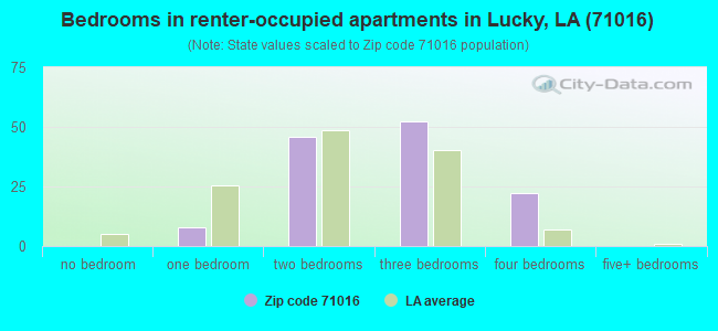 Bedrooms in renter-occupied apartments in Lucky, LA (71016) 