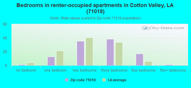 Bedrooms in renter-occupied apartments in Cotton Valley, LA (71018) 