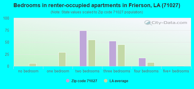Bedrooms in renter-occupied apartments in Frierson, LA (71027) 