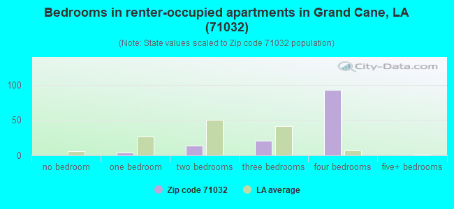 Bedrooms in renter-occupied apartments in Grand Cane, LA (71032) 