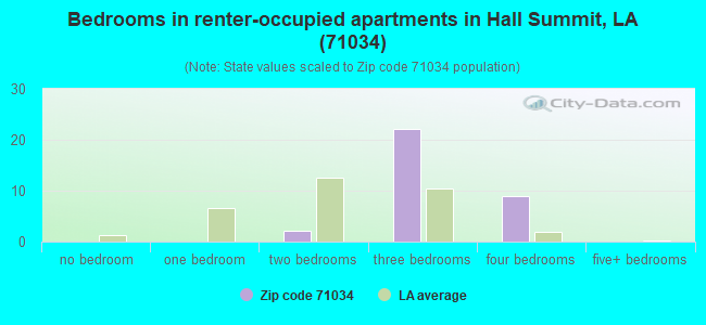 Bedrooms in renter-occupied apartments in Hall Summit, LA (71034) 