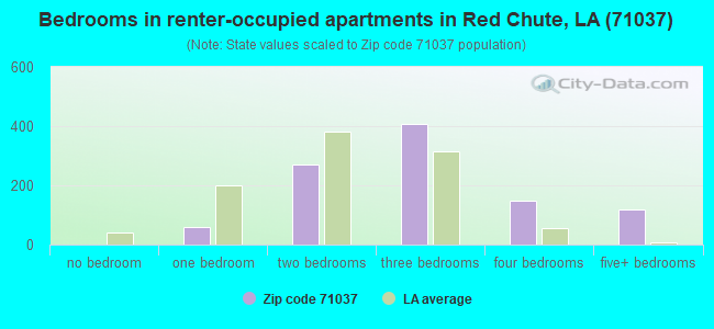 Bedrooms in renter-occupied apartments in Red Chute, LA (71037) 