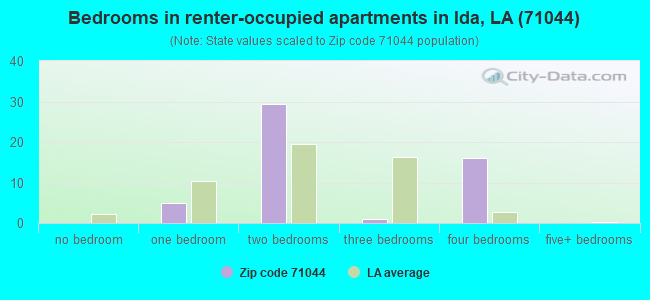 Bedrooms in renter-occupied apartments in Ida, LA (71044) 