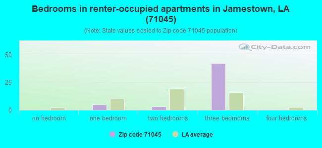 Bedrooms in renter-occupied apartments in Jamestown, LA (71045) 