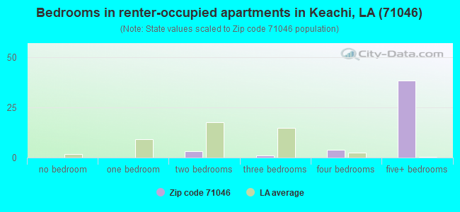 Bedrooms in renter-occupied apartments in Keachi, LA (71046) 