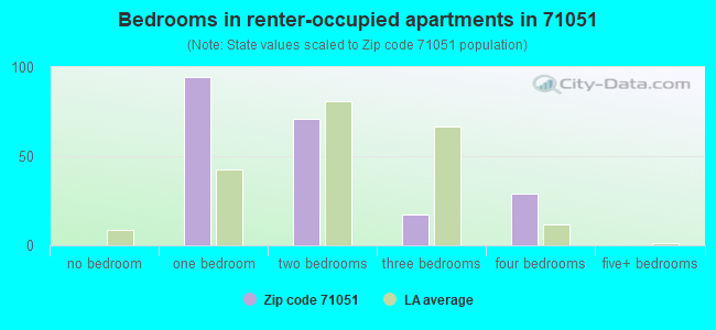 Bedrooms in renter-occupied apartments in 71051 