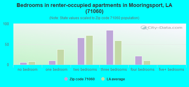 Bedrooms in renter-occupied apartments in Mooringsport, LA (71060) 