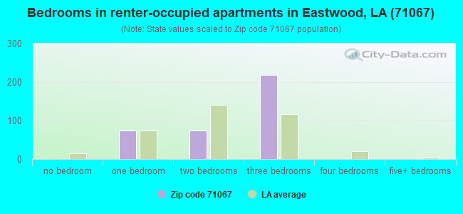 Bedrooms in renter-occupied apartments in Eastwood, LA (71067) 