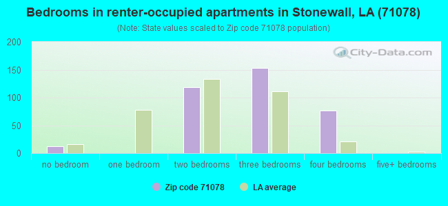 71078 Zip Code (Stonewall, Louisiana) Profile - homes, apartments ...