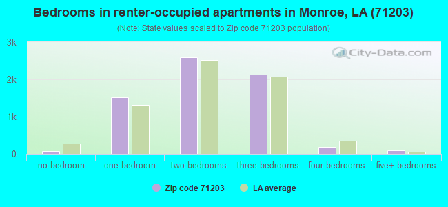 Bedrooms in renter-occupied apartments in Monroe, LA (71203) 
