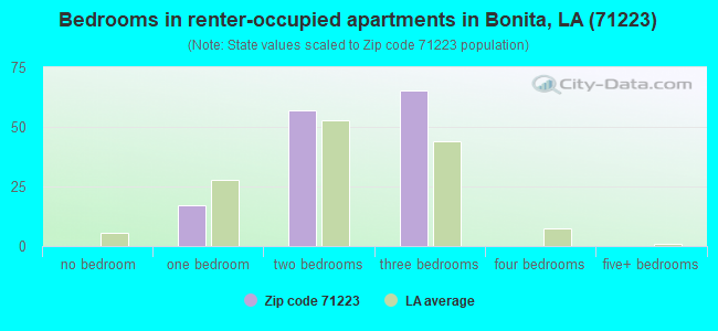 Bedrooms in renter-occupied apartments in Bonita, LA (71223) 