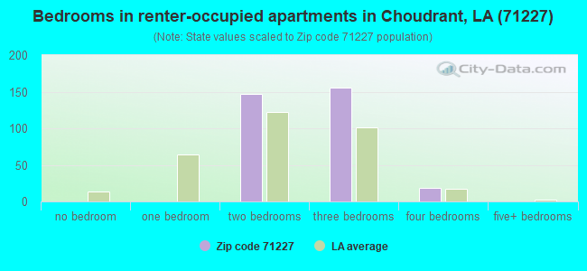 Bedrooms in renter-occupied apartments in Choudrant, LA (71227) 