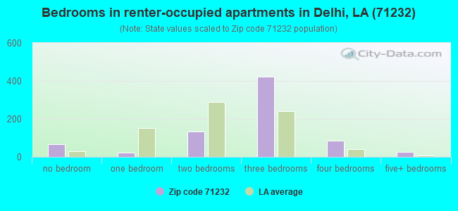 Bedrooms in renter-occupied apartments in Delhi, LA (71232) 