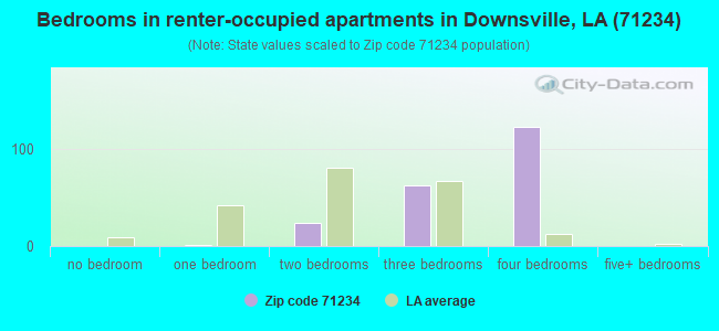 Bedrooms in renter-occupied apartments in Downsville, LA (71234) 
