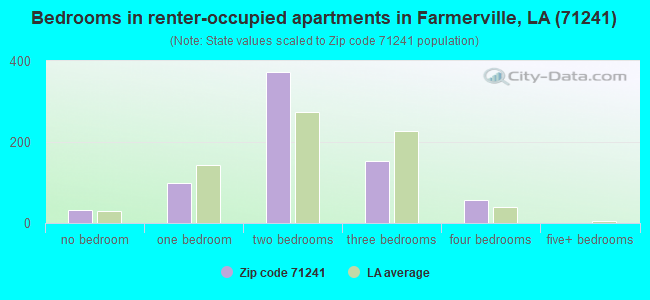 Bedrooms in renter-occupied apartments in Farmerville, LA (71241) 