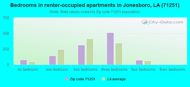 71251 Zip Code (Jonesboro, Louisiana) Profile - homes, apartments ...