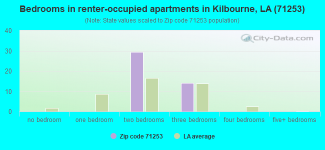 Bedrooms in renter-occupied apartments in Kilbourne, LA (71253) 