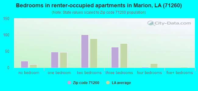 Bedrooms in renter-occupied apartments in Marion, LA (71260) 