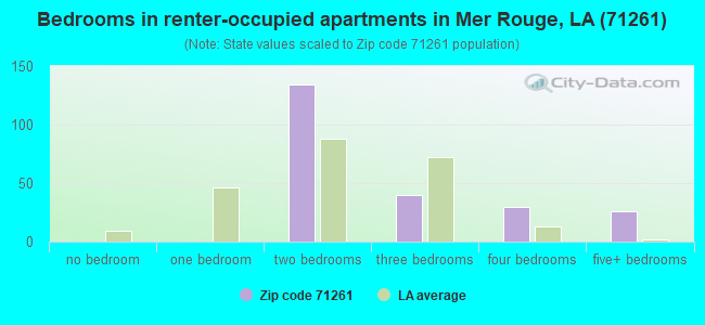 Bedrooms in renter-occupied apartments in Mer Rouge, LA (71261) 