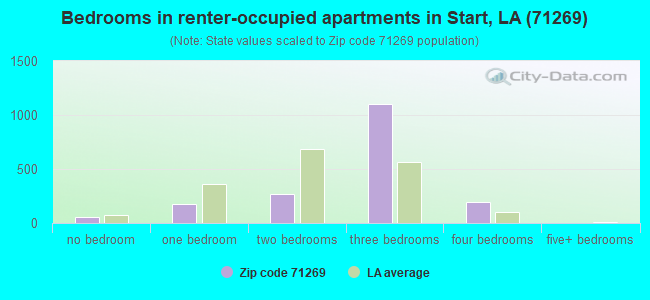Bedrooms in renter-occupied apartments in Start, LA (71269) 