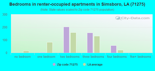 Bedrooms in renter-occupied apartments in Simsboro, LA (71275) 