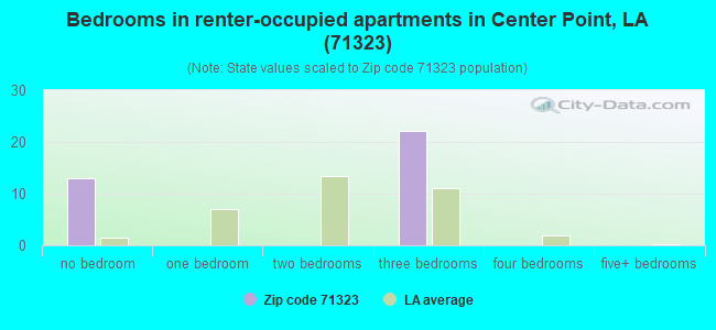 Bedrooms in renter-occupied apartments in Center Point, LA (71323) 