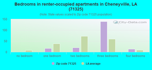 Bedrooms in renter-occupied apartments in Cheneyville, LA (71325) 