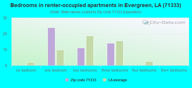 Bedrooms in renter-occupied apartments in Evergreen, LA (71333) 