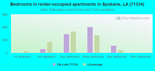 Bedrooms in renter-occupied apartments in Spokane, LA (71334) 