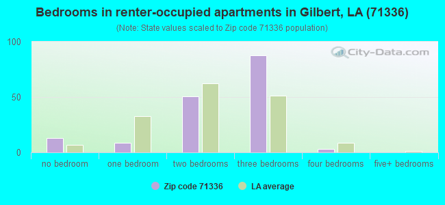 Bedrooms in renter-occupied apartments in Gilbert, LA (71336) 