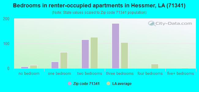 Bedrooms in renter-occupied apartments in Hessmer, LA (71341) 
