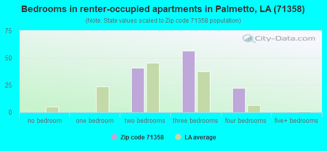 Bedrooms in renter-occupied apartments in Palmetto, LA (71358) 