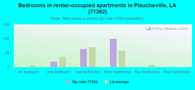 Bedrooms in renter-occupied apartments in Plaucheville, LA (71362) 
