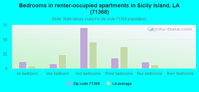 Bedrooms in renter-occupied apartments in Sicily Island, LA (71368) 