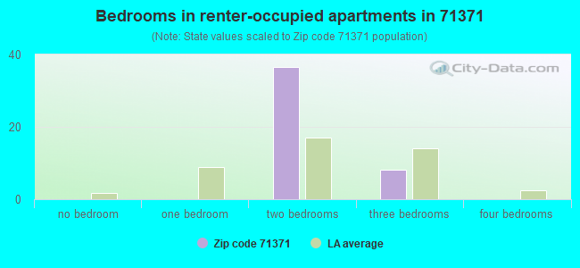 Bedrooms in renter-occupied apartments in 71371 