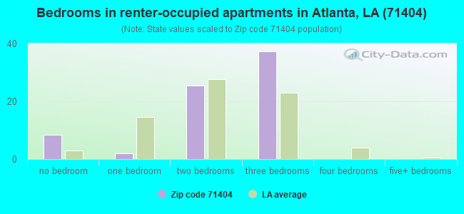 Bedrooms in renter-occupied apartments in Atlanta, LA (71404) 