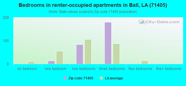 Bedrooms in renter-occupied apartments in Ball, LA (71405) 