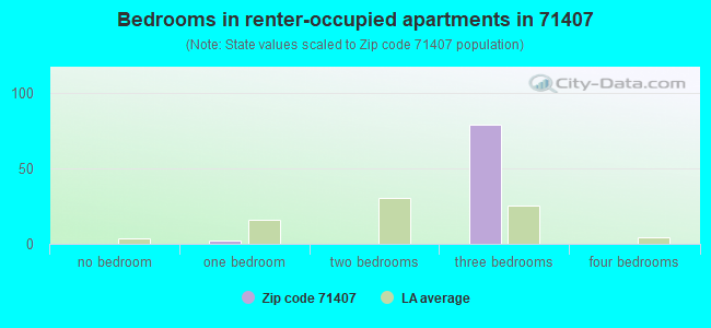 Bedrooms in renter-occupied apartments in 71407 