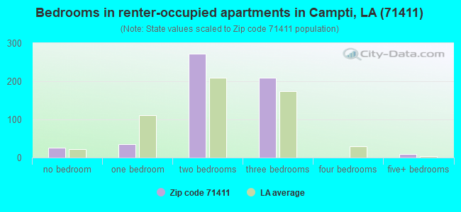 Bedrooms in renter-occupied apartments in Campti, LA (71411) 