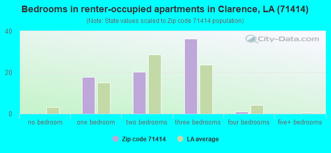 Bedrooms in renter-occupied apartments in Clarence, LA (71414) 