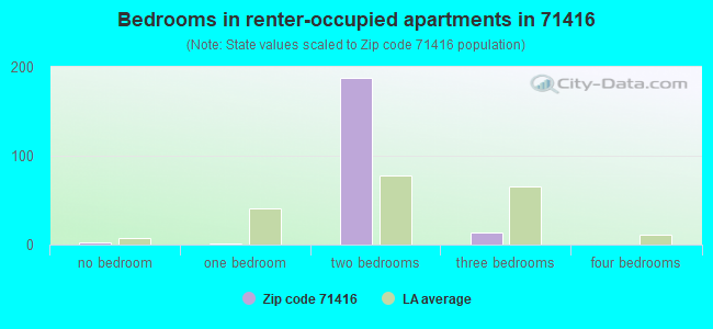 Bedrooms in renter-occupied apartments in 71416 