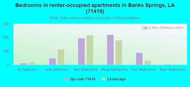 Bedrooms in renter-occupied apartments in Banks Springs, LA (71418) 