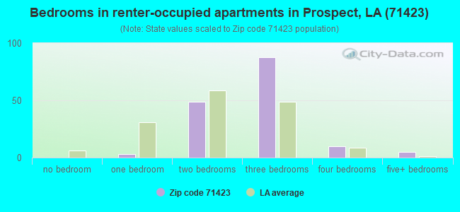 Bedrooms in renter-occupied apartments in Prospect, LA (71423) 