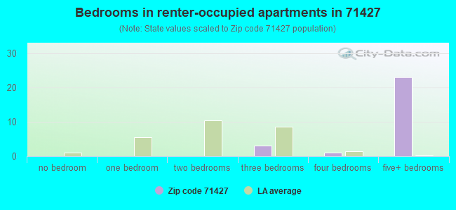 Bedrooms in renter-occupied apartments in 71427 