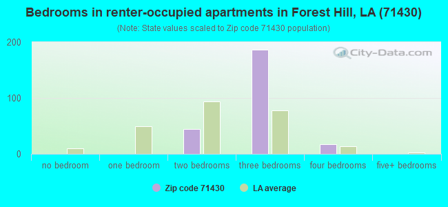 Bedrooms in renter-occupied apartments in Forest Hill, LA (71430) 