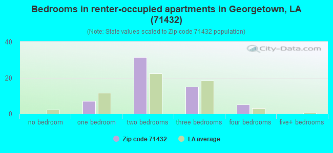 Bedrooms in renter-occupied apartments in Georgetown, LA (71432) 