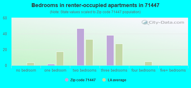 Bedrooms in renter-occupied apartments in 71447 