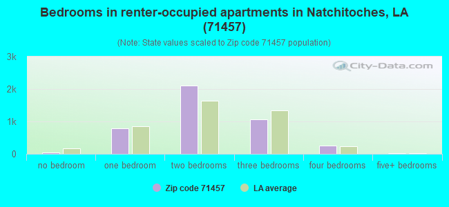 Bedrooms in renter-occupied apartments in Natchitoches, LA (71457) 