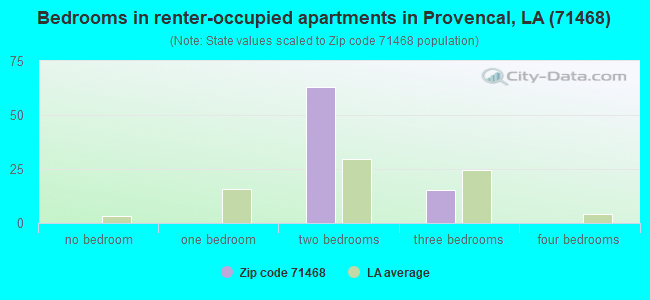 Bedrooms in renter-occupied apartments in Provencal, LA (71468) 